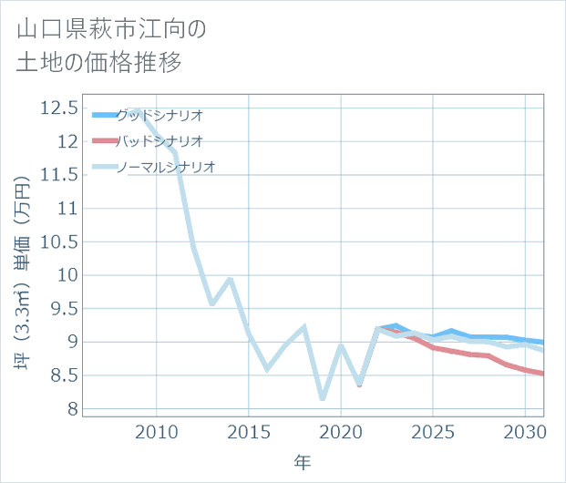 山口県萩市江向の土地価格推移