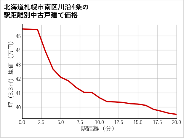北海道札幌市南区川沿4条の徒歩距離別の中古戸建て坪単価