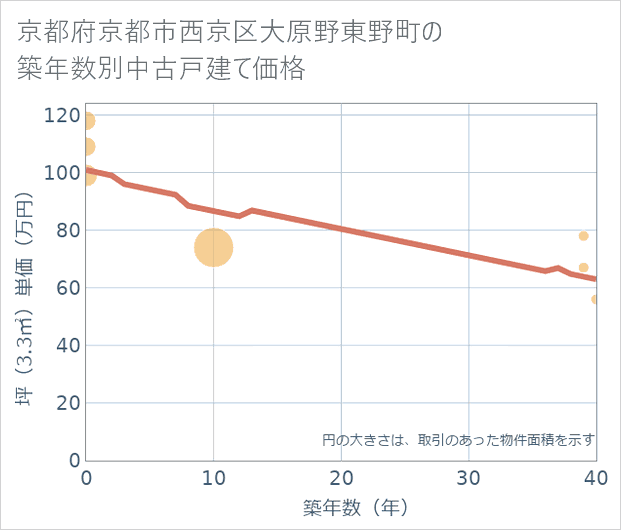 京都府京都市西京区大原野東野町の築年数別の中古戸建て坪単価