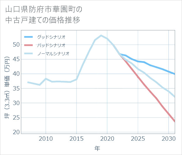 山口県防府市華園町の中古戸建て価格推移