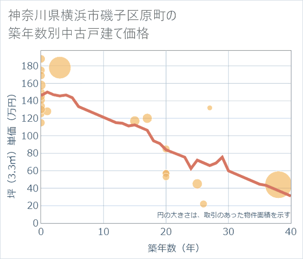 神奈川県横浜市磯子区原町の築年数別の中古戸建て坪単価