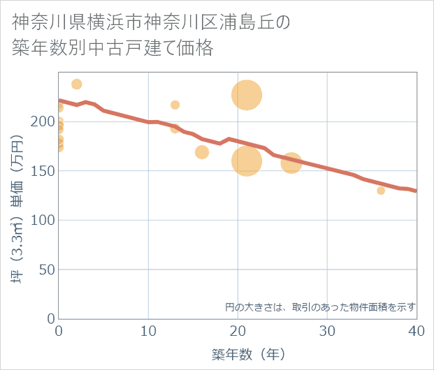神奈川県横浜市神奈川区浦島丘の築年数別の中古戸建て坪単価