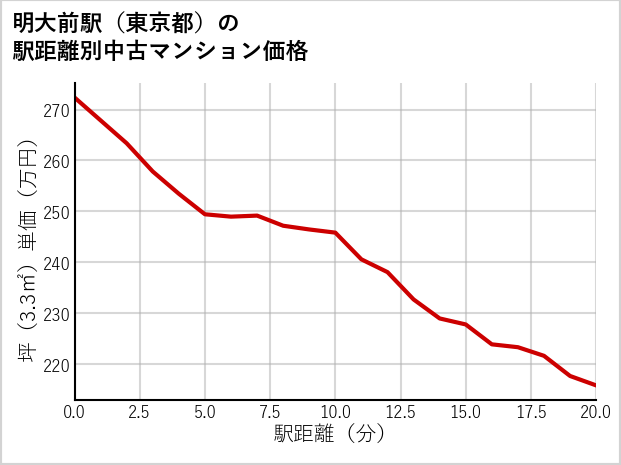明大前駅（東京都）の徒歩距離別の中古マンション坪単価