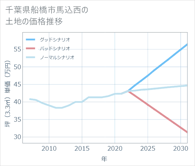 千葉県船橋市馬込西の土地価格推移