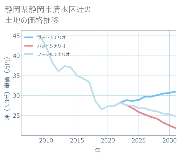 静岡県静岡市清水区辻の土地価格推移