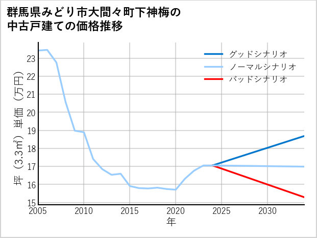 群馬県みどり市大間々町下神梅の中古戸建て価格推移
