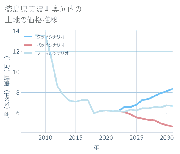 徳島県美波町奥河内の土地価格推移