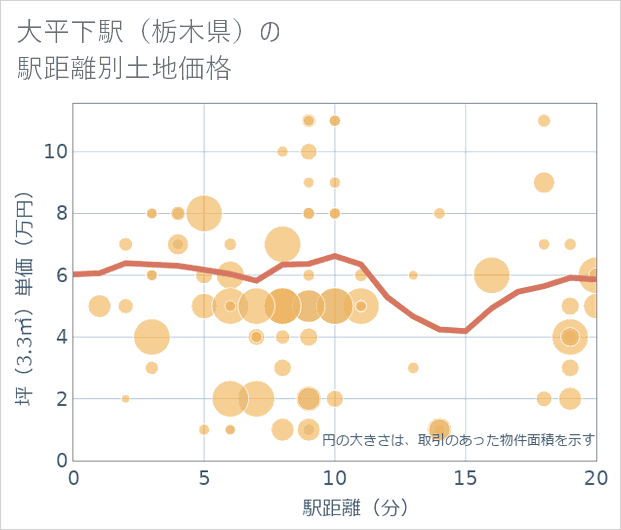 大平下駅(栃木県)の徒歩距離別の土地坪単価