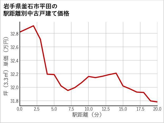 岩手県釜石市平田の徒歩距離別の中古戸建て坪単価