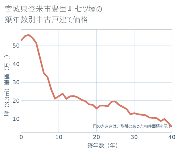 宮城県登米市豊里町七ツ塚の築年数別の中古戸建て坪単価