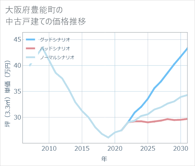 大阪府豊能町の中古戸建て価格推移
