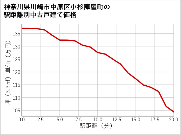 神奈川県川崎市中原区小杉陣屋町の徒歩距離別の中古戸建て坪単価