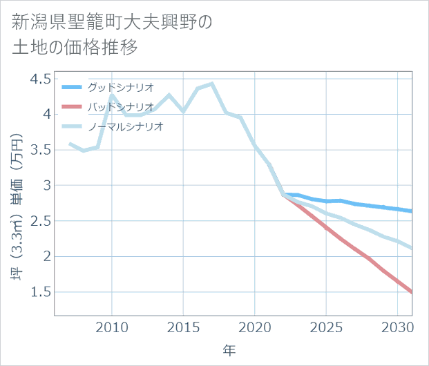新潟県聖籠町大夫興野の土地価格推移