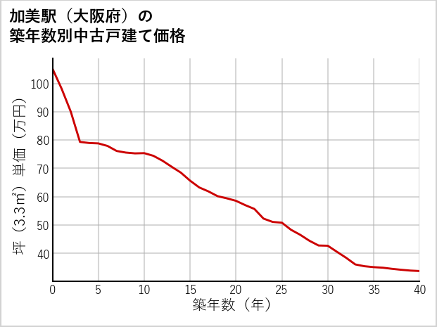 加美駅（大阪府）の築年数別の中古戸建て坪単価