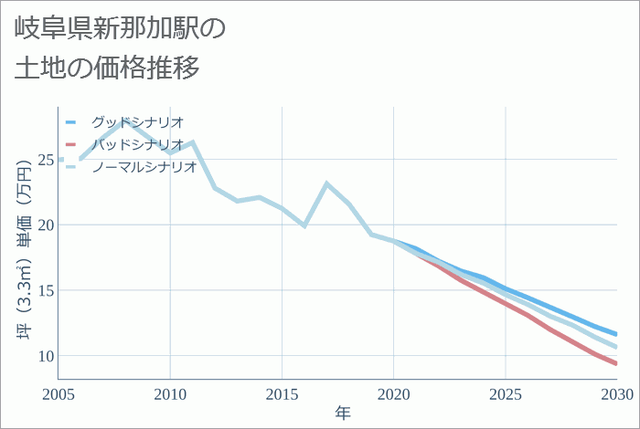 新那加駅（岐阜県）の土地価格推移