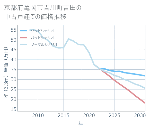 京都府亀岡市吉川町吉田の中古戸建て価格推移