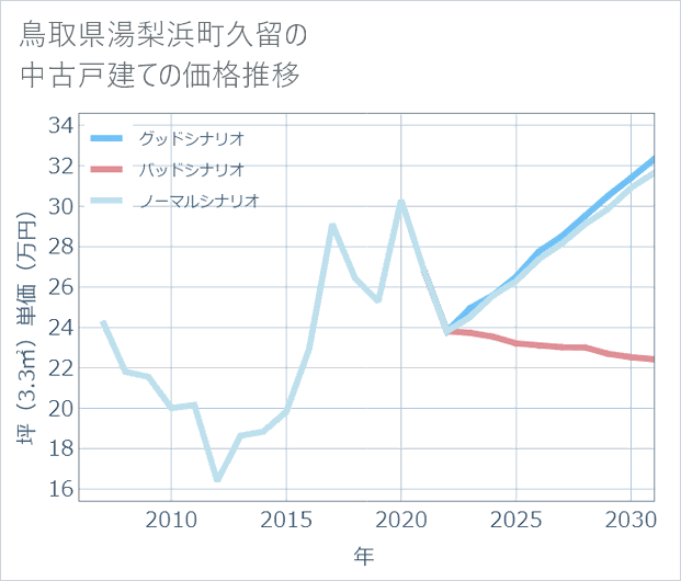 鳥取県湯梨浜町久留の中古戸建て価格推移