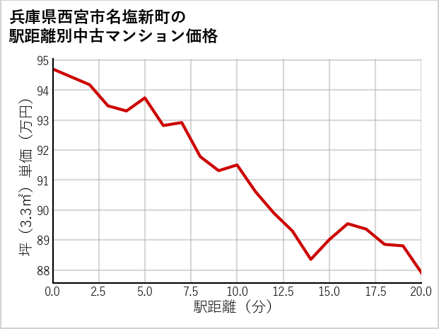 兵庫県西宮市名塩新町の徒歩距離別の中古マンション坪単価