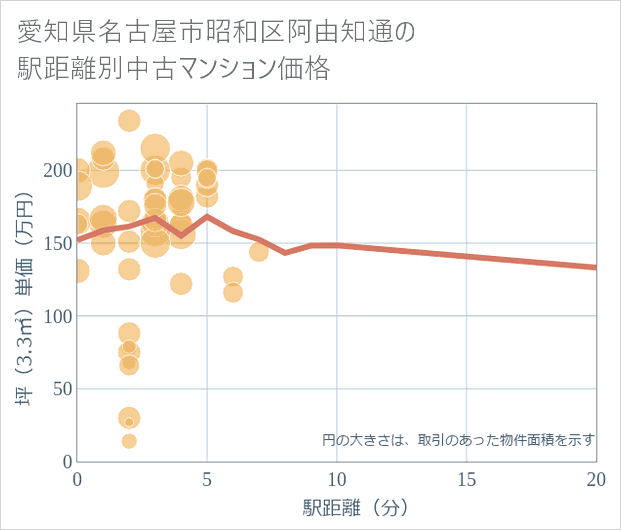 愛知県名古屋市昭和区阿由知通の徒歩距離別の中古マンション坪単価