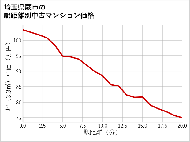 埼玉県蕨市の徒歩距離別の中古マンション坪単価