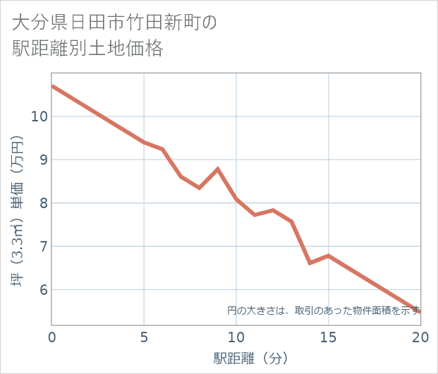 大分県日田市竹田新町の徒歩距離別の土地坪単価