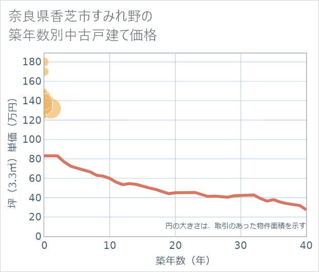 奈良県香芝市すみれ野の築年数別の中古戸建て坪単価