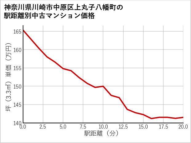 神奈川県川崎市中原区上丸子八幡町の徒歩距離別の中古マンション坪単価