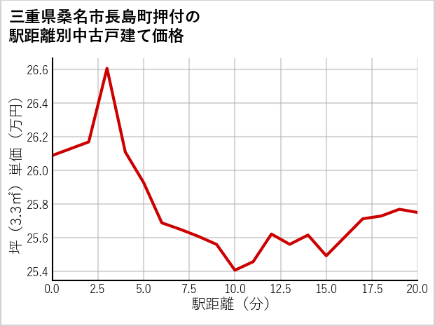 三重県桑名市長島町押付の徒歩距離別の中古戸建て坪単価
