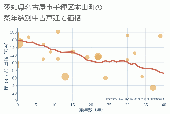 愛知県名古屋市千種区本山町の築年数別の中古戸建て坪単価