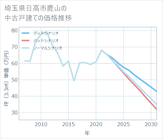 埼玉県日高市鹿山の中古戸建て価格推移