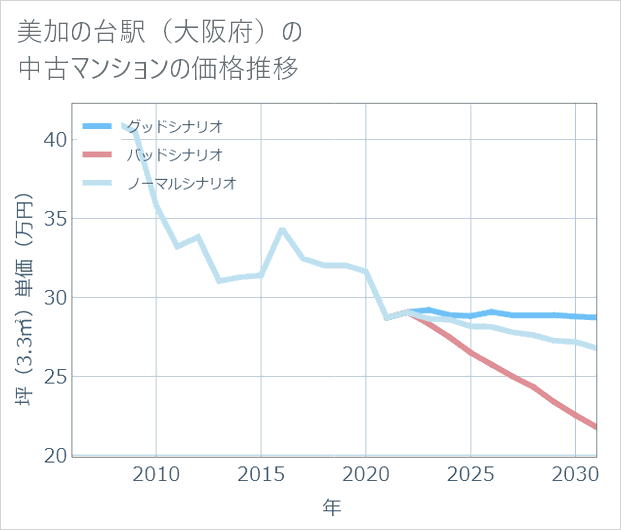 美加の台駅(大阪府)の中古マンション価格推移