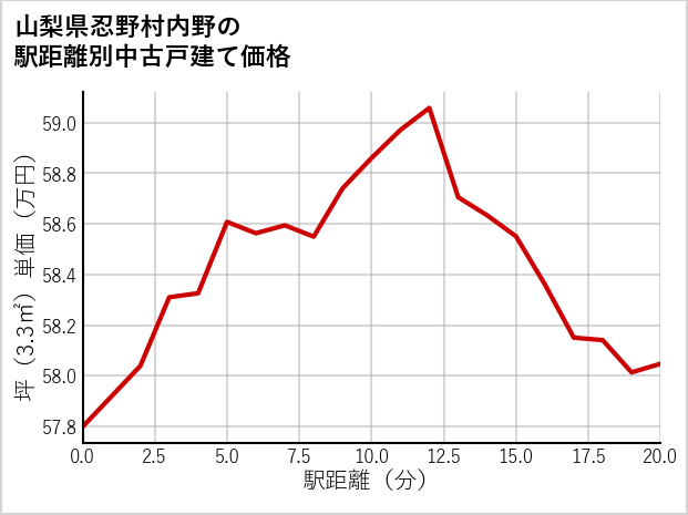 山梨県忍野村内野の徒歩距離別の中古戸建て坪単価