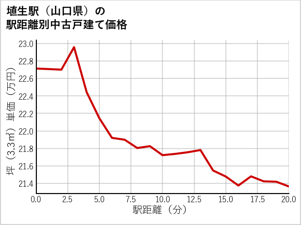 埴生駅（山口県）の徒歩距離別の中古戸建て坪単価