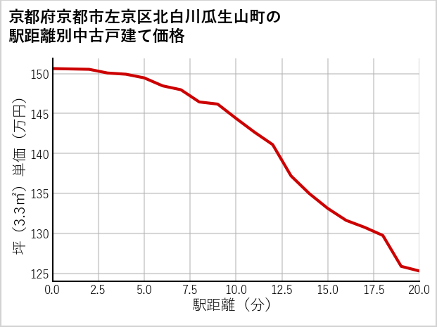 京都府京都市左京区北白川瓜生山町の徒歩距離別の中古戸建て坪単価