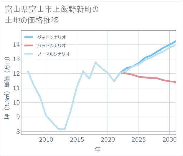 富山県富山市上飯野新町の土地価格推移