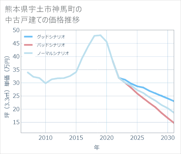 熊本県宇土市神馬町の中古戸建て価格推移