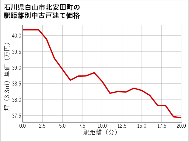 石川県白山市北安田町の徒歩距離別の中古戸建て坪単価