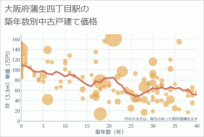 蒲生四丁目駅（大阪府）の築年数別の中古戸建て坪単価