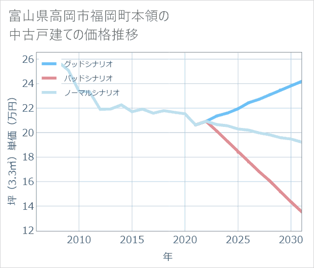 富山県高岡市福岡町本領の中古戸建て価格推移