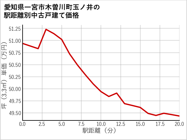 愛知県一宮市木曽川町玉ノ井の徒歩距離別の中古戸建て坪単価