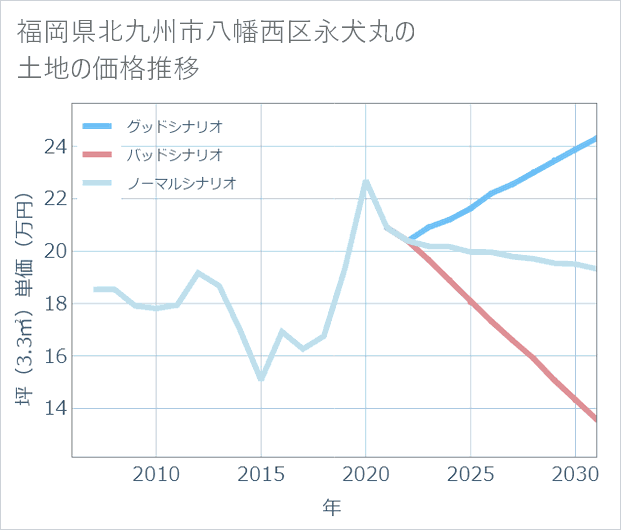 福岡県北九州市八幡西区永犬丸の土地価格推移