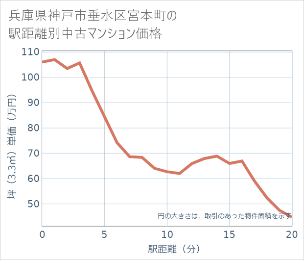 兵庫県神戸市垂水区宮本町の徒歩距離別の中古マンション坪単価