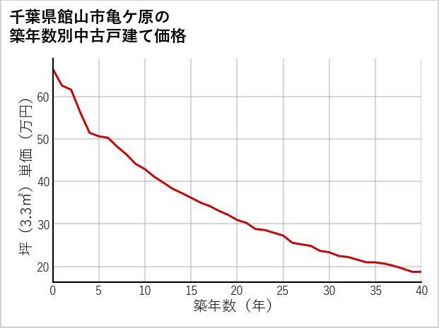 千葉県館山市亀ケ原の築年数別の中古戸建て坪単価