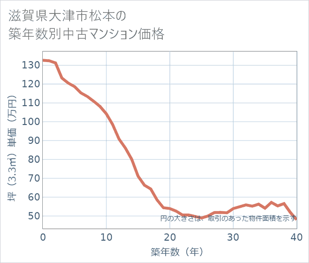 滋賀県大津市松本の築年数別の中古マンション坪単価