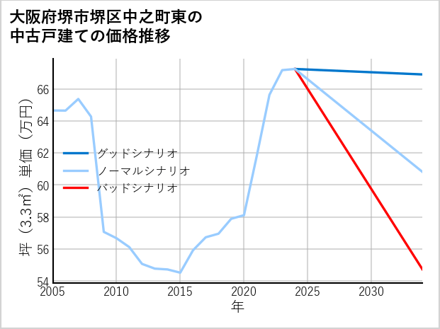 大阪府堺市堺区中之町東の中古戸建て価格推移