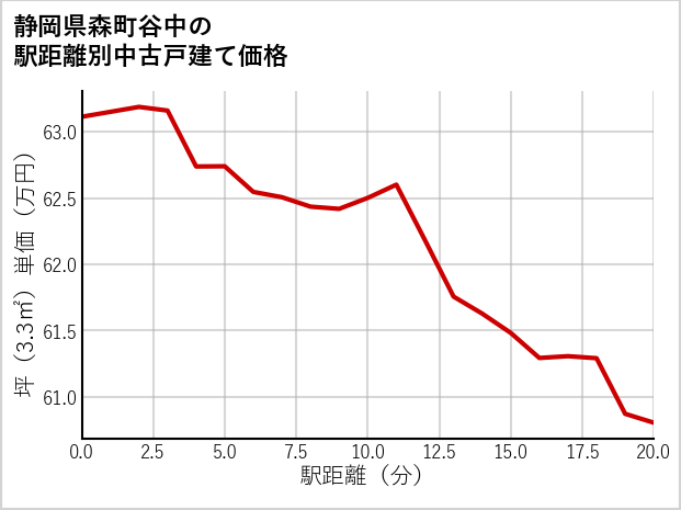 静岡県森町谷中の徒歩距離別の中古戸建て坪単価