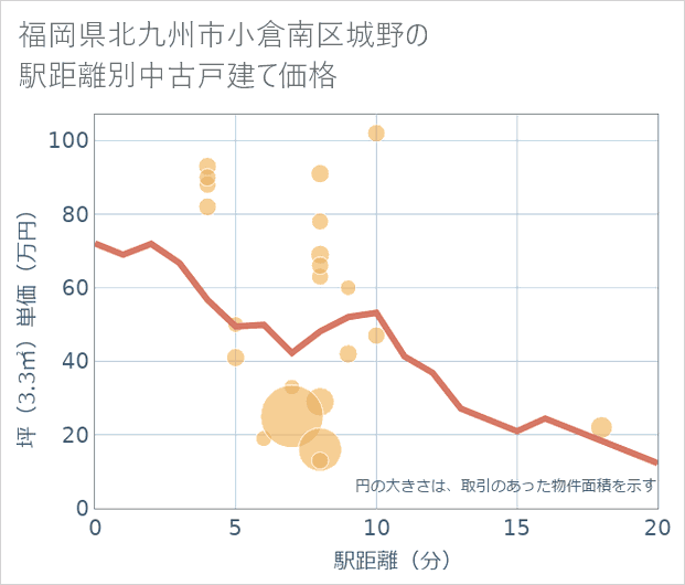福岡県北九州市小倉南区城野の徒歩距離別の中古戸建て坪単価
