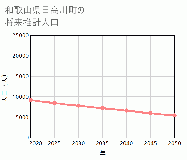 日高川町の将来推計人口