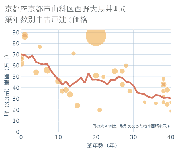京都府京都市山科区西野大鳥井町の築年数別の中古戸建て坪単価