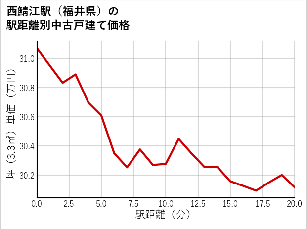 西鯖江駅（福井県）の徒歩距離別の中古戸建て坪単価